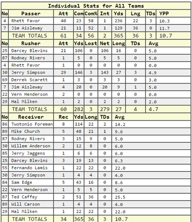 Individual Stats 1 