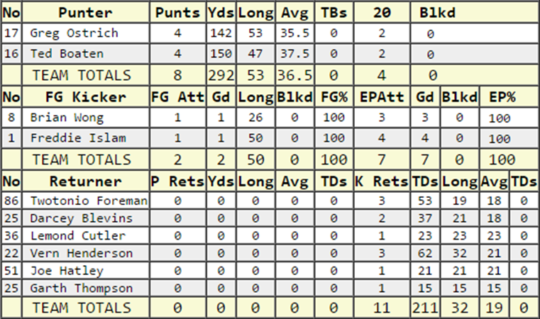 Individual Stats 2