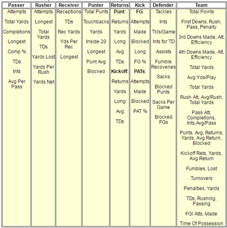 Stats Kept List